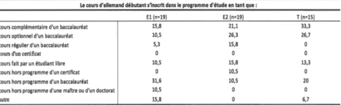 Tableau 3.1  Les  programmes d'études 