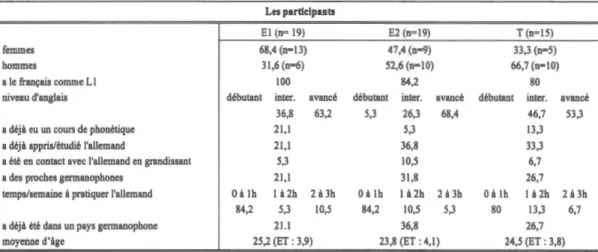 tableau 3.2  nous permet de  le  constater, ce nombre d  étudiants n'est pas élevé et nous  ne remarquons pas de  différence majeure à ce ni  eau entre les  trois groupes