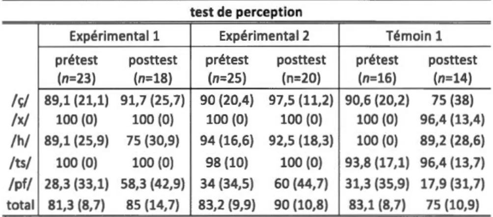 Tableau 4 . 1  Résultats  des analyses descriptives pour le  test de perception 1 