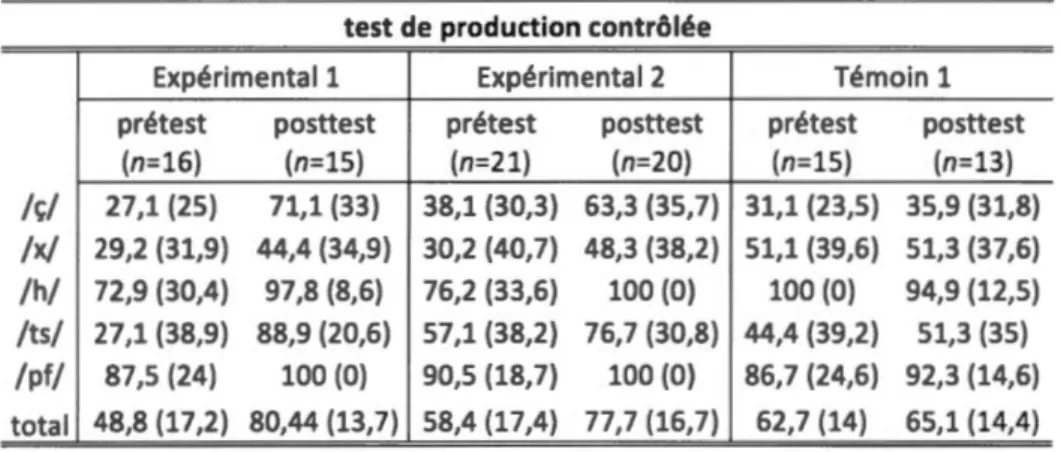 Tableau 4.2  Résultats des analyses  descriptives pour le  test de production 