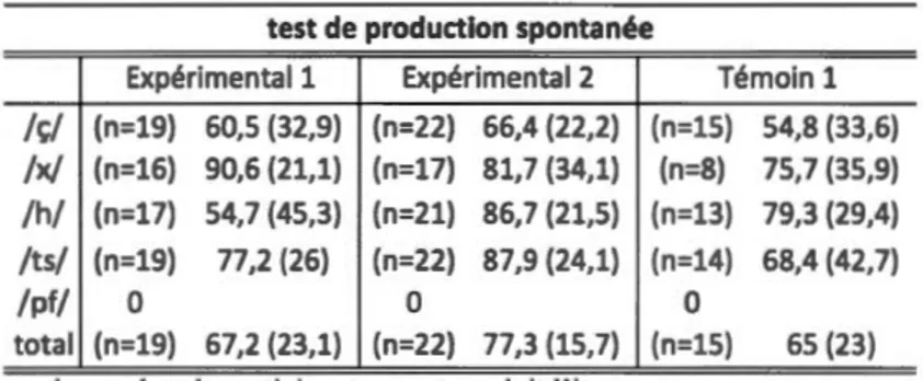 Tableau 4.3  Résultats des analyses descriptives pour le  test de production 