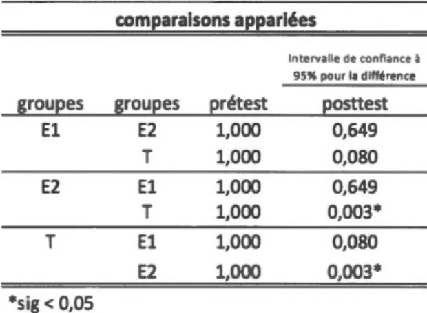Tableau 4.5 ANOV A  à  mesures  répétées  groupe et  temps 
