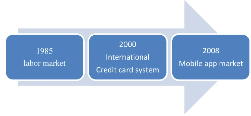 Figure 2-1 Milestones in two-sided markets 