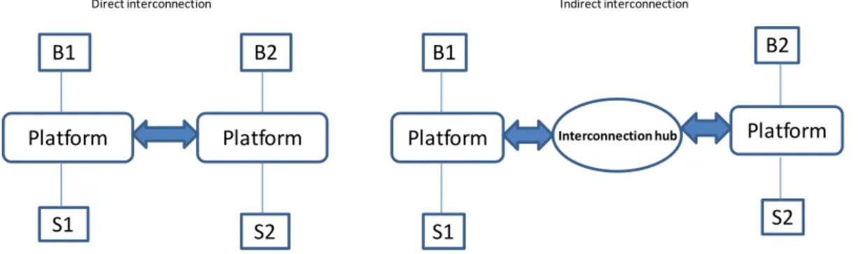 Figure 2-6 Interconnection among the platforms 