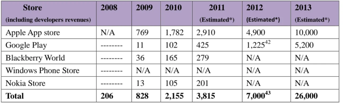 Table 3- 1 Main app store revenue from 2009 to 2013 ($, Million) 