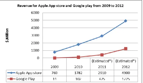 Figure 3- 4 Revenue for Apple App store and Google Play from 2009 to 2012 