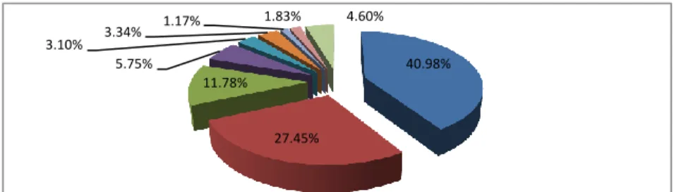 Figure 3- 6 App price distribution in Apple App store in US in October 2011                                                              (Source: 148apps.biz) 