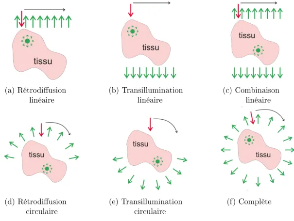 Figure 2.4 Méthode d'illumination en TOD [Robichaud, 2007].