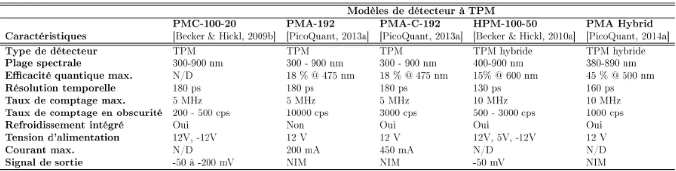 Tableau 3.1 Caractéristiques des modules de détection à TPM.