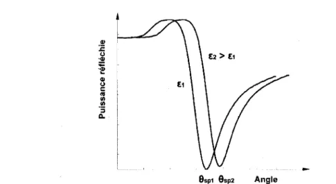 Figure 2.5 : Variation de Tangle de couplage aux plasmons de surface due au changement de  permittivite du dielectrique 