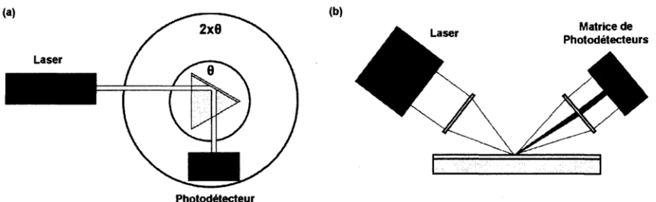 Figure 2.8 : Configurations usuelles pour une interrogation angulaire couplee par prisme  Une source d'excitation focalisee permet d'effectuer 1'interrogation angulaire sans piece  mobile