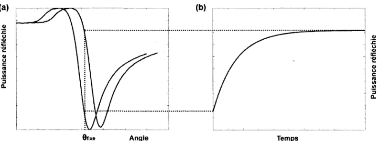 Figure 2.9 : Suivi de la puissance en fonction du temps pour une variation d'indice de  refraction 