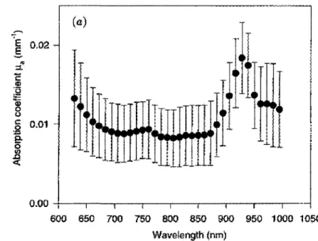 Figure 2.5 Coefficients d'absorption optique fi a  de 1'hypoderme humain 