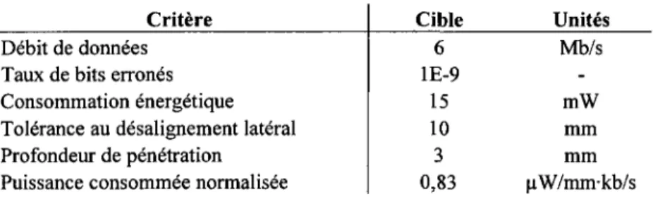 TABLEAU 3.1 PERFORMANCES VISEES 