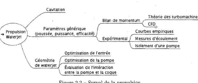 Figure 2.2 - Survol de la propulsion 