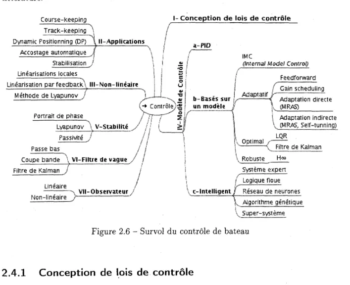 Figure 2.6 - Survol du controle de bateau 