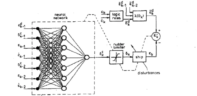 Figure 2.8 - Reseau de neurones pour le pilote automatique tire de Hearn et al. 1997 