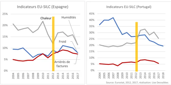 Graphique 2 – évolution des indicateurs consensuels au Portugal et en Espagne 