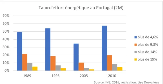 Graphique 4 – évolution du taux d’effort énergétique au Portugal 