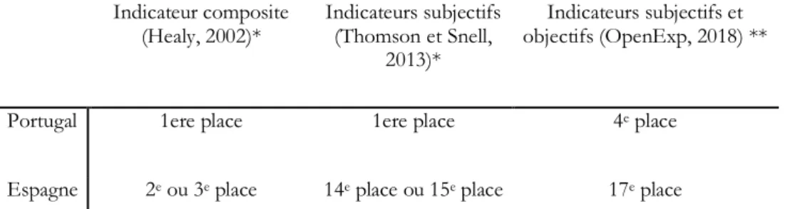 Tableau 8 – comparaison des indicateurs dans la péninsule ibérique  