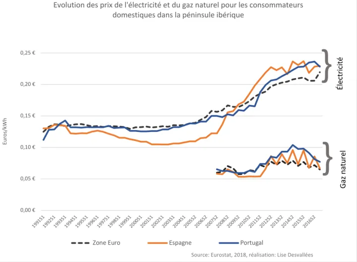 Graphique 5 – évolution du prix du gaz et de l’électricité dans la péninsule ibérique 