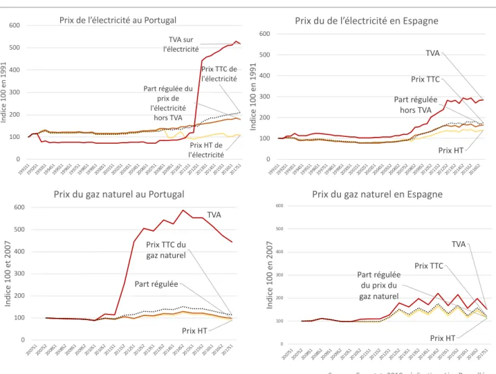 Graphique 6 – évolution des composantes du prix du gaz naturel et de l’électricité pour les  consommateurs domestiques 
