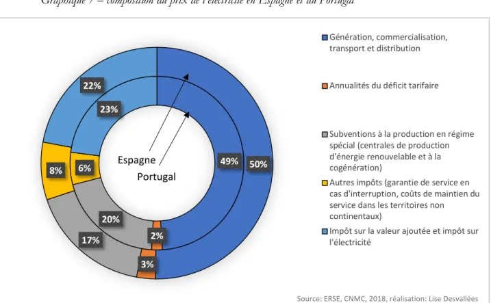 Graphique 7 – composition du prix de l’électricité en Espagne et au Portugal 
