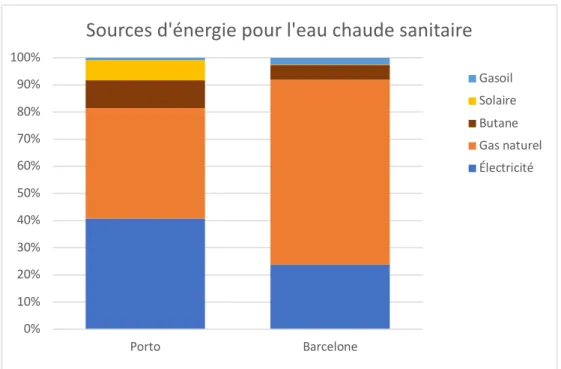 Graphique 9 – sources d’énergie des installations domestiques d’eau sanitaire 