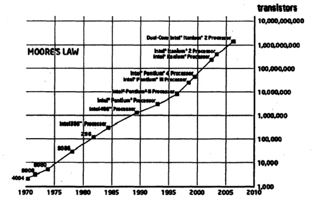 Figure 1.1  Évolution du  nombre de  transistors dans les  processeurs suivant  la  loi de  Moore depuis 1970  [Source : www.intel.com] 