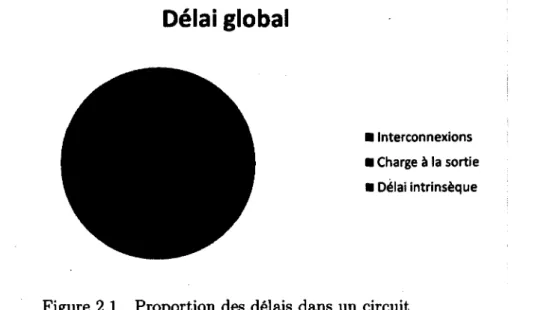 Figure 2.1  Proportion des délais dans  un circuit 