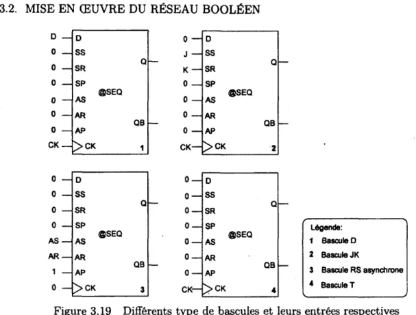 Figure 3.19  Différents type  de bascules et  leurs entrées respectives 