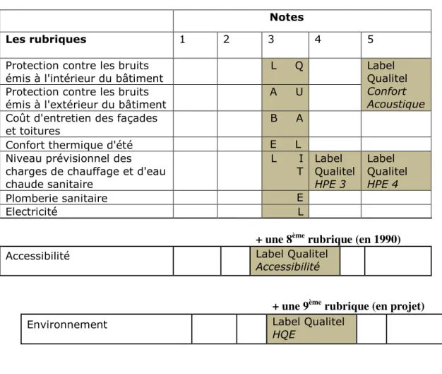 Tableau - Le Label Qualitel et le projet d’option « HQE » 217