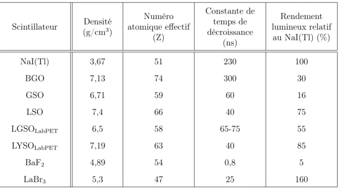 Tableau 2.1 Propriétés de quelques cristaux scintillateurs employés en TEP Scintillateur (g/cm Densité3 ) Numéro atomique effectif (Z) Constante detemps dedécroissance (ns) Rendement lumineux relatifau NaI(Tl) (%) NaI(Tl) 3,67 51 230 100 BGO 7,13 74 300 30