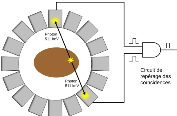 Figure 3.3 Détection de coïncidences à l’aide de circuit basé sur la porte ET logique.