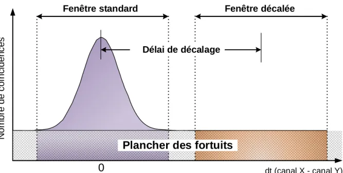 Figure 3.4 Estimation des fortuits avec la fenêtre de coïncidence décalée.