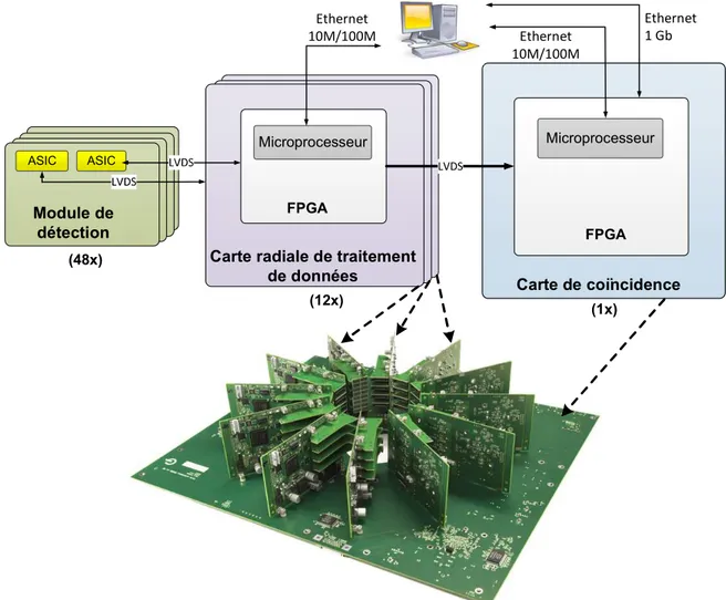 Figure 4.4 Architecture du système d’acquisition du scanner LabPET II souris.