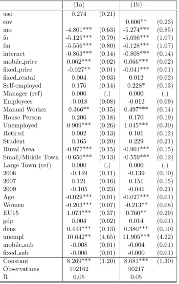 Table 1: Impact of universal service on the use of public payphones by European households between 2005 and 2009 (1a) (1b) uso 0.274 (0.21) cov 0.606** (0.23) mo -4.801*** (0.63) -5.274*** (0.85) fo -5.125*** (0.79) -5.696*** (1.07) fm -5.556*** (0.80) -6.