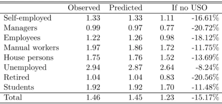 Table 4: Average change in the use of public payphones between 2005 and 2009 by socio- socio-professional groups