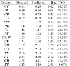 Table 6: Average change in the use of public payphones use per country between 2005 and 2009