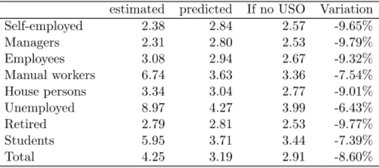 Table 9: Average change in the yearly number of payphone calls between 2005 and 2009 by socio-professional groups