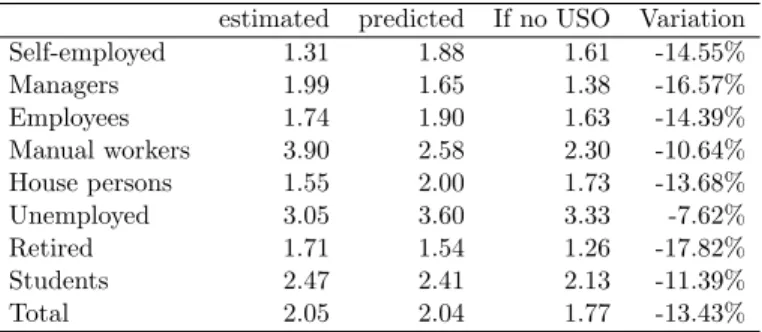 Table 11: Average change in yearly number of payphone calls between 2005 and 2009 by socio- socio-professional groups