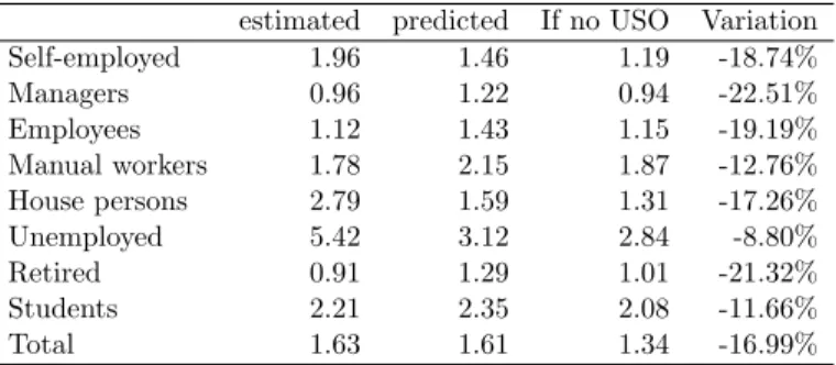 Table 13: Average change in the yearly number of payphone calls between 2005 and 2009 by socio-professional groups