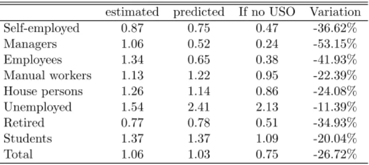 Table 15: Average change in the yearly number of payphone calls between 2005 and 2009 by socio-professional groups