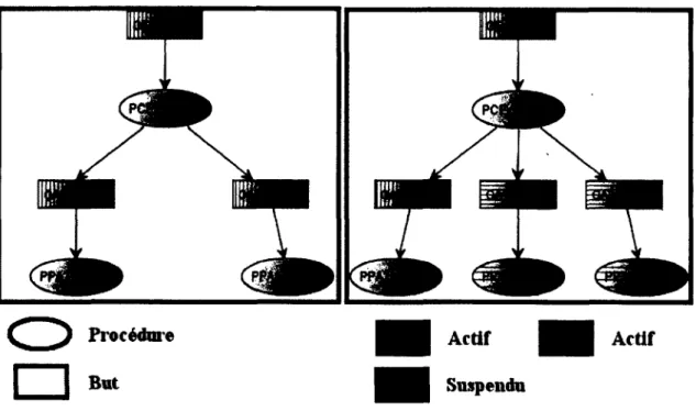 Figure  7.1  A jou t d'un  but  d 'urgen ce