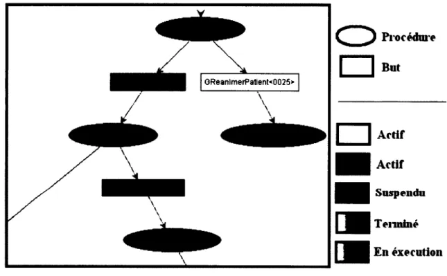 Figure 7.3  But d e  réanim er  le  patient