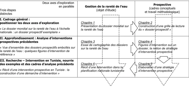 Figure 1 : Représentation selon deux axes de la structure et du déroulement de notre thèseDeux axes d’exploration
