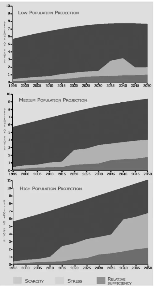 Figure 2 : « Parts de la population mondiale devant faire face à des situations de rareté des ressources en eau douce, ou bien de stress, ou d’abondance relative de 1995 à 2050 » Source : Population Action International,
