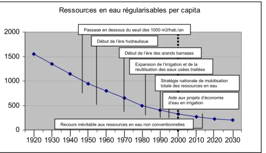 Figure 5 : Exemple d'utilisations rétrospective et prospective de l'indice de pression démographique sur les ressources en eau en Tunisie pour expliquer les phases des politiques de l’eau