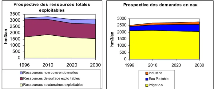 Figure 7 : Prospective d'exploitation des ressources en eau et prospective des usages de l'eau d'après l'étude Eau 21 en Tunisie (Khanfir, et al