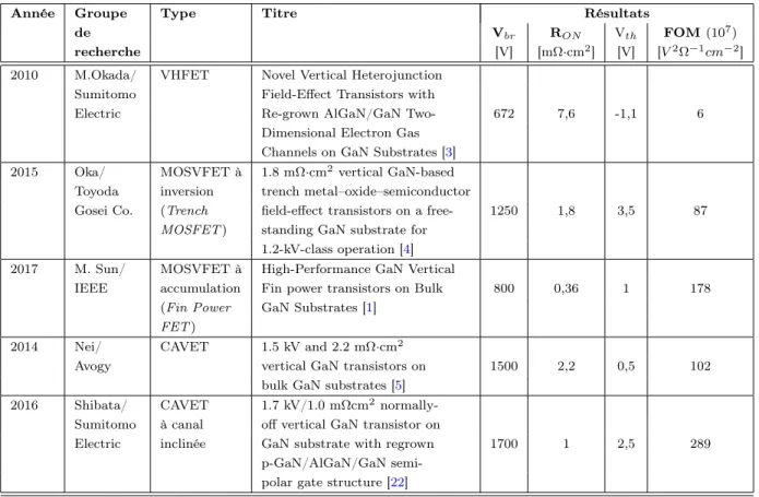 Tableau 3.1 Comparaison des différents types de transistors verticaux à base de GaN en termes de tension de claquage V br , de résistance spécifique R ON et